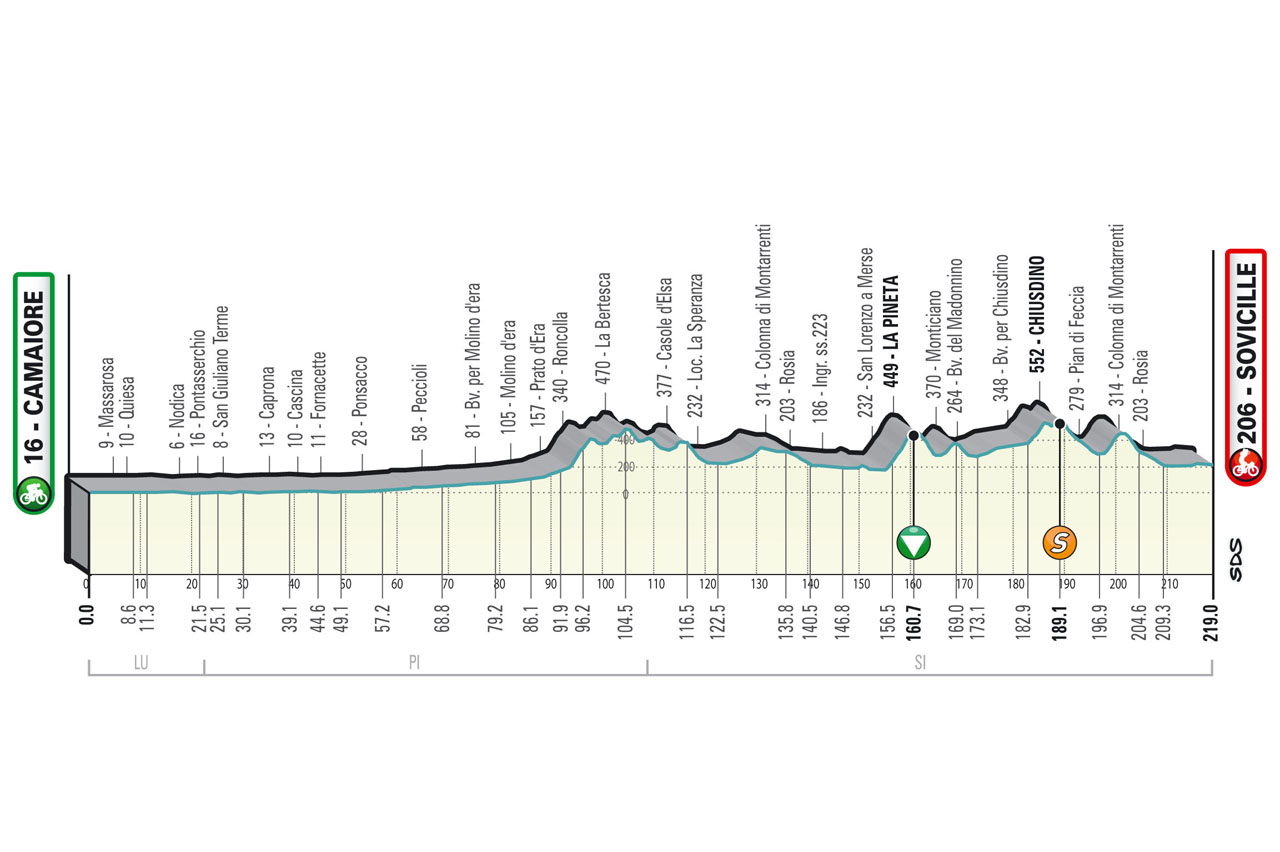 Altimetria Tappa 2 2022 Tirreno-Adriatico